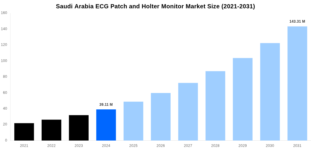 Saudi Arabia ECG Patch and Holter Monitor Market Overview
