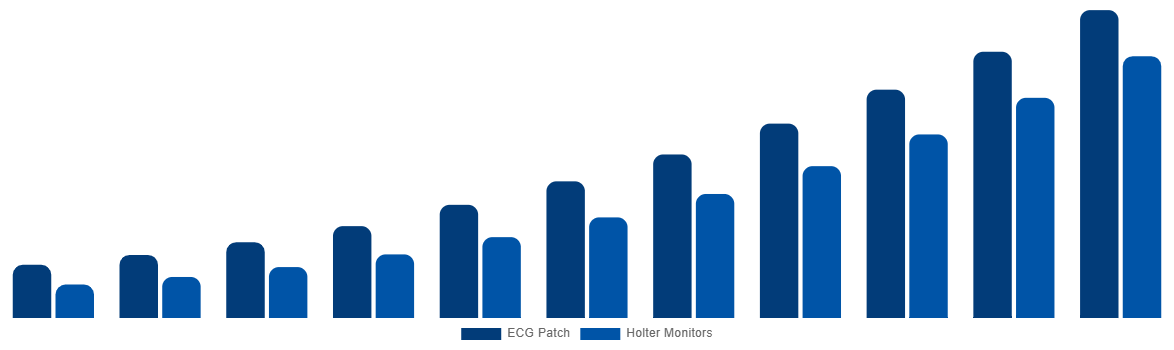 Saudi Arabia ECG Patch and Holter Monitor Market By Product 2031