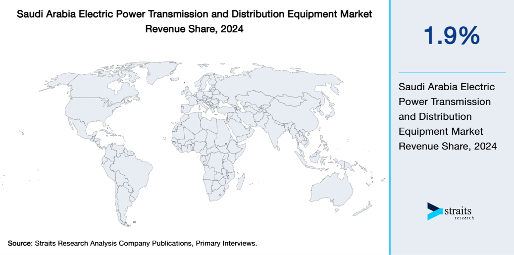 Saudi Arabia Electric Power Transmission and Distribution Equipment Market Revenue Share 2024