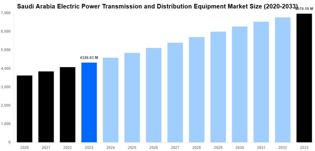 Saudi Arabia Electric Power Transmission and Distribution Equipment Market Overview