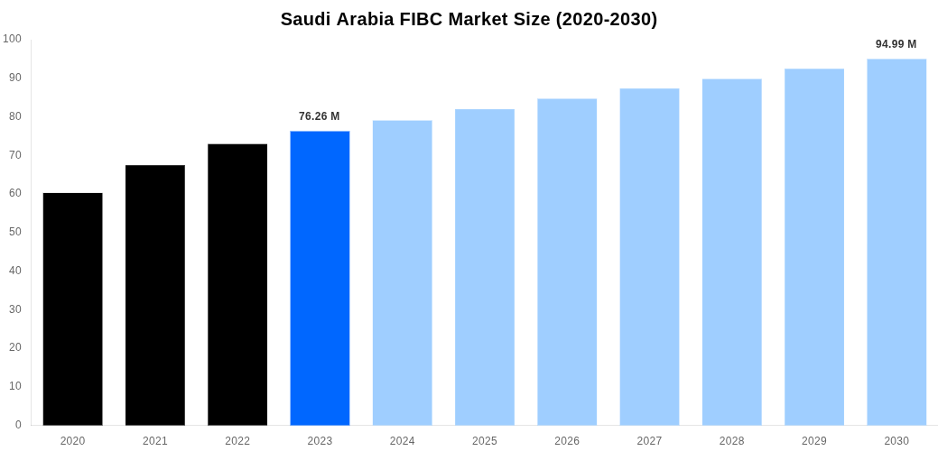 Saudi Arabia FIBC Market Overview