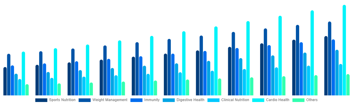 Saudi Arabia Functional Food Market By By Applications 2031