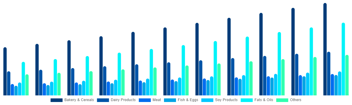 Saudi Arabia Functional Food Market By By Product 2031