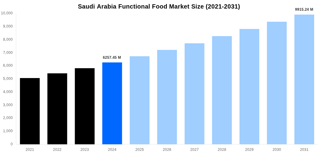 Saudi Arabia Functional Food Market Overview