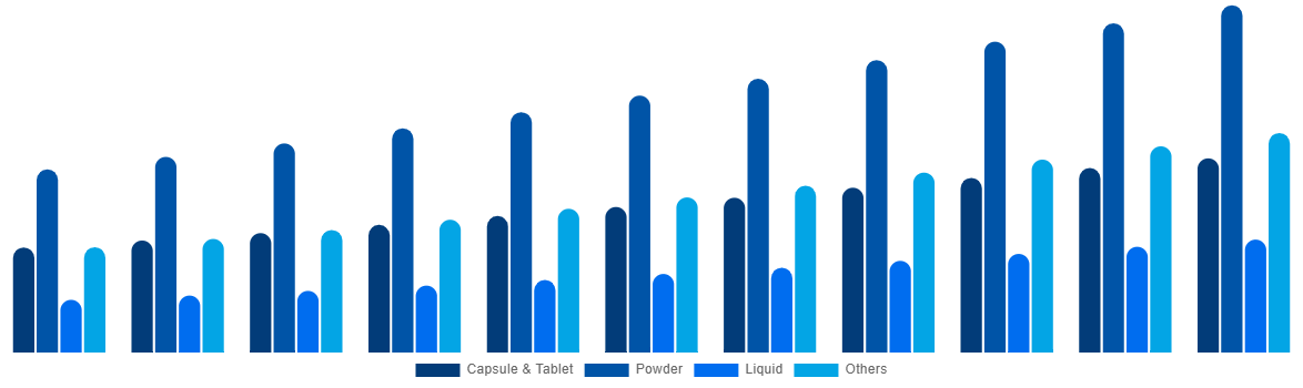 Saudi Arabia Functional Food Market By Types 2031