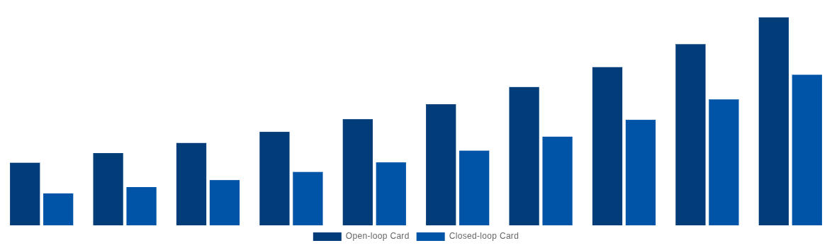 Saudi Arabia Gift Cards Market By Card Type 2030