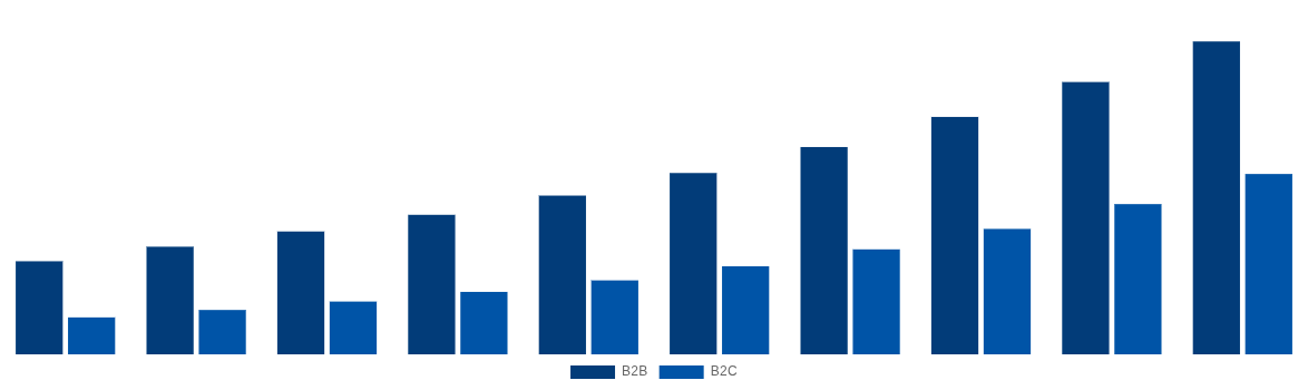 Saudi Arabia Gift Cards Market By End-User 2030