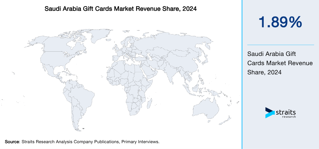 Saudi Arabia Gift Cards Market Revenue Share 2024