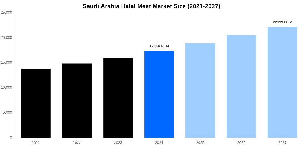 Saudi Arabia Halal Meat Market Overview