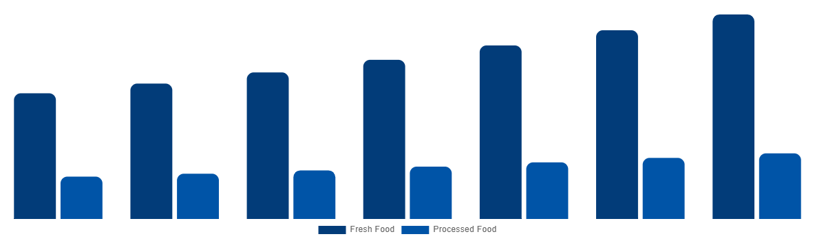 Saudi Arabia Halal Meat Market By Type 2027