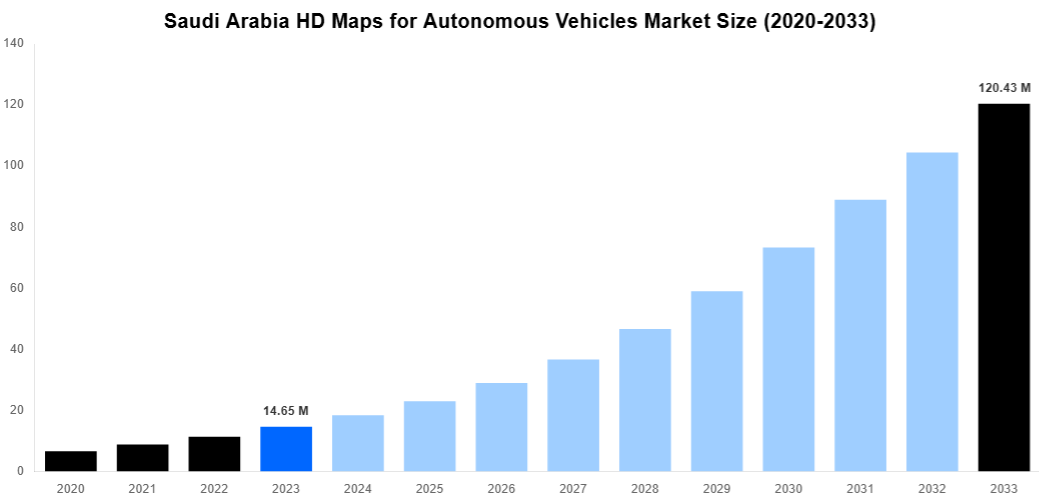 Saudi Arabia HD Maps for Autonomous Vehicles Market Overview