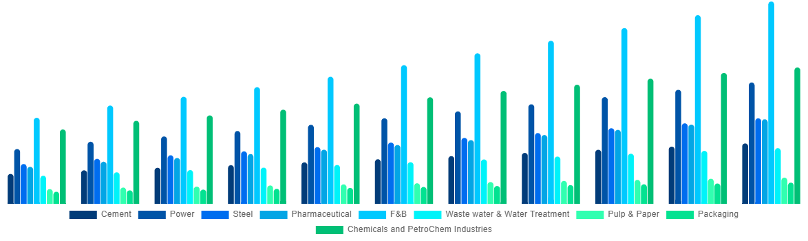 Saudi Arabia Industrial Air Blower Market By Application 2031
