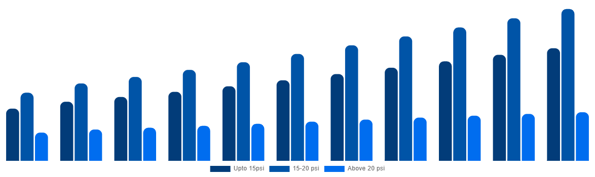 Saudi Arabia Industrial Air Blower Market By Pressure 2031