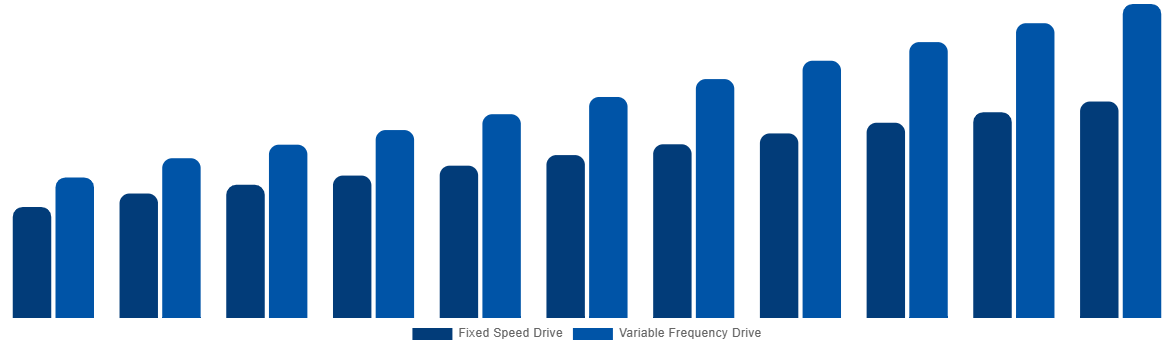Saudi Arabia Industrial Air Blower Market By Technology 2031
