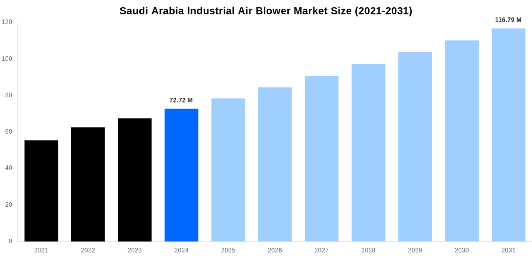 Saudi Arabia Industrial Air Blower Market Overview