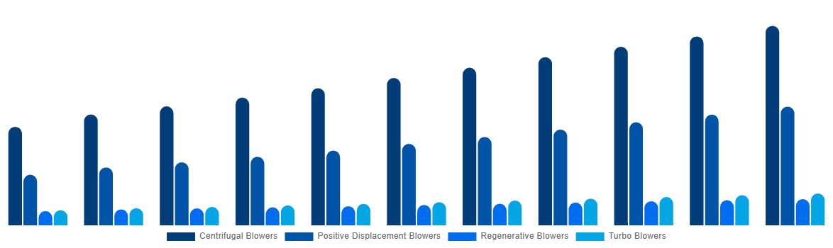 Saudi Arabia Industrial Air Blower Market By Type 2031