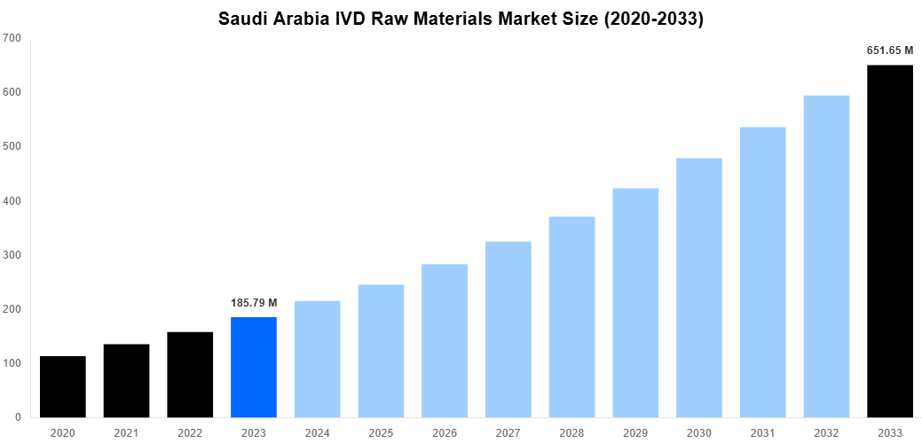 Saudi Arabia IVD Raw Materials Market Overview