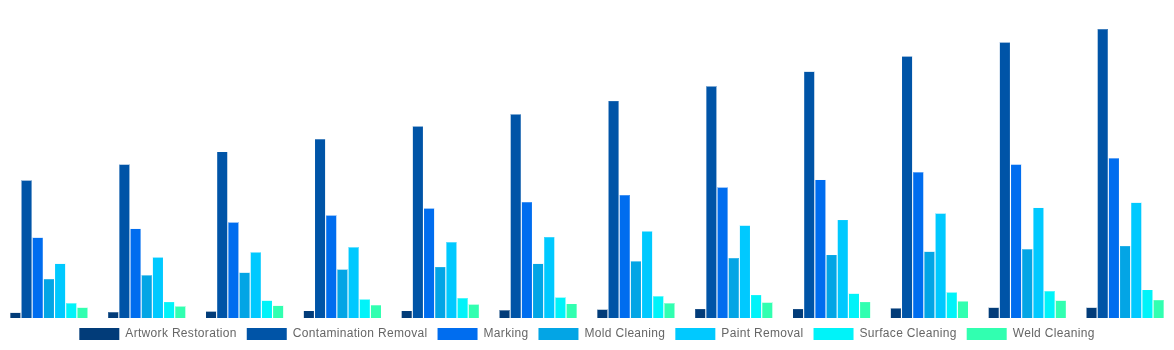Saudi Arabia Laser Cleaning Market By Applications 2032
