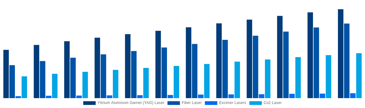 Saudi Arabia Laser Cleaning Market By Laser Type 2032