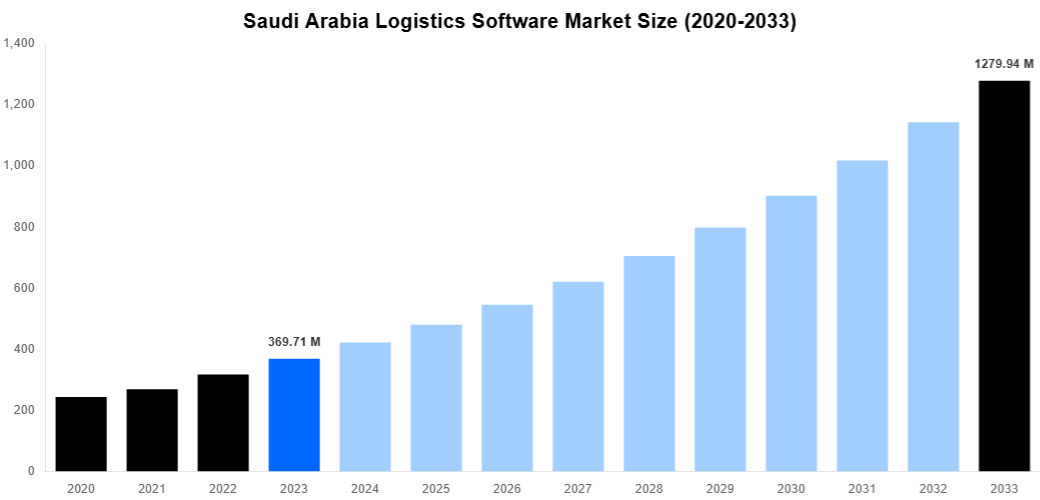 Saudi Arabia Logistics Software Market Overview