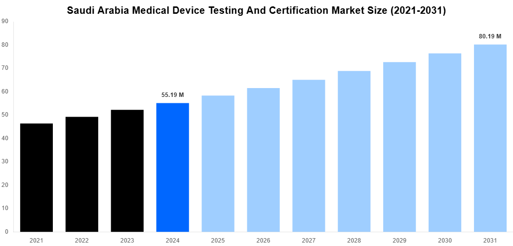 Saudi Arabia Medical Device Testing And Certification Market Overview