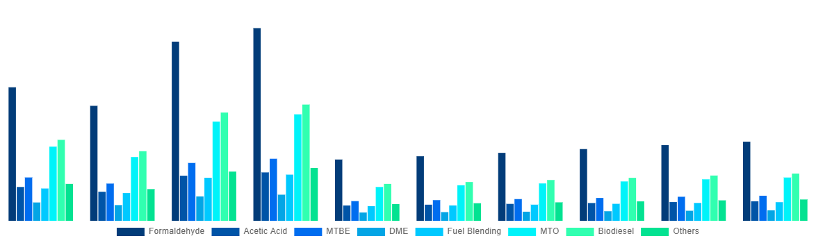 Saudi Arabia Methanol Market By Application 2028