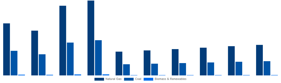 Saudi Arabia Methanol Market By Feedstock 2028