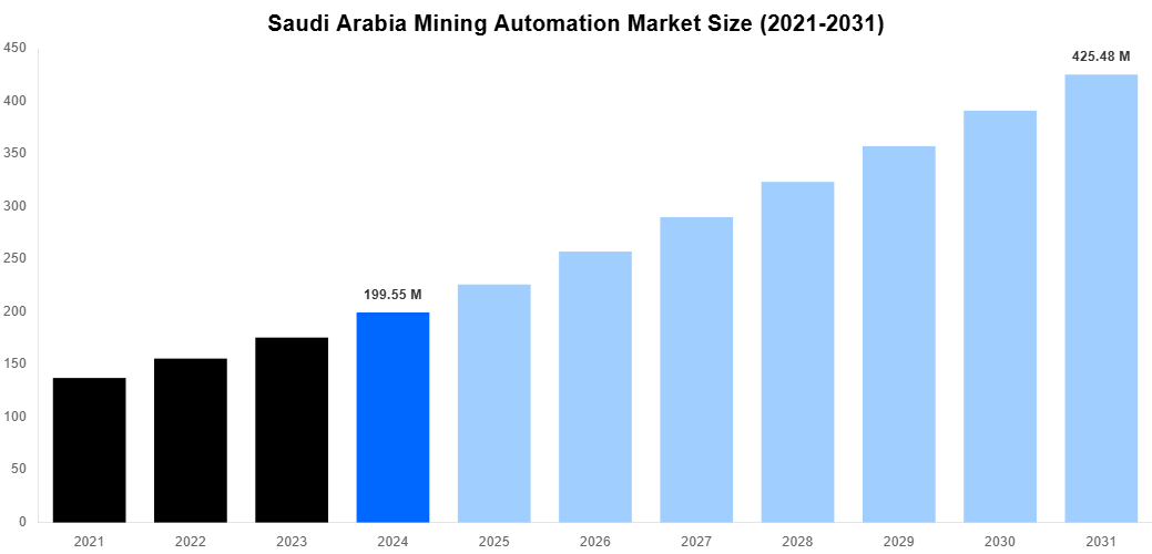 Saudi Arabia Mining Automation Market Overview