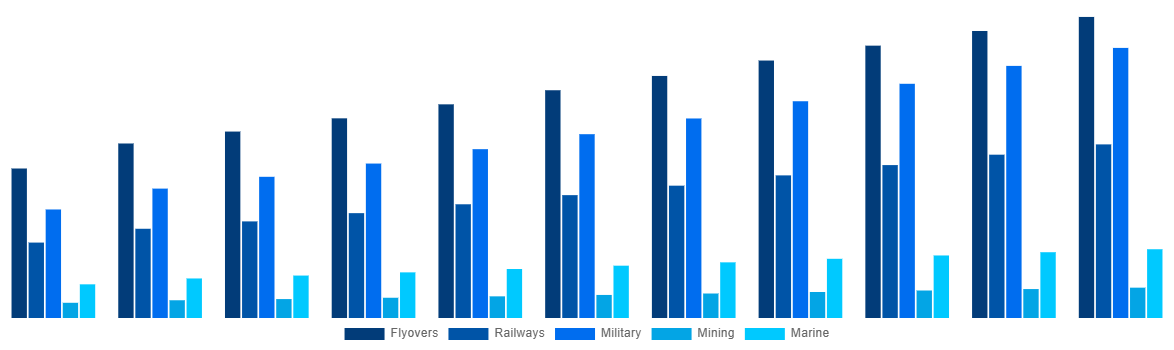 Saudi Arabia Modular Bridges Market By Application 2031