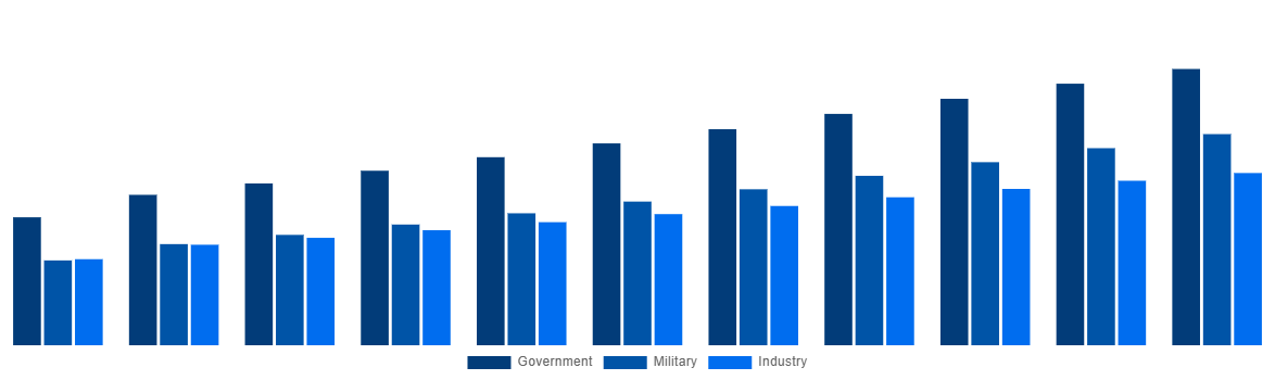 Saudi Arabia Modular Bridges Market By End-user 2031
