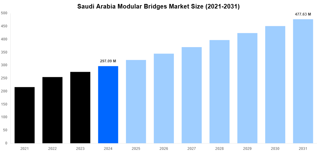 Saudi Arabia Modular Bridges Market Overview