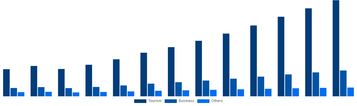 Saudi Arabia Online Bus Ticketing Market By Application 2030