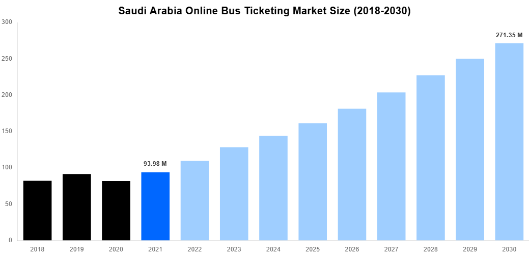 Saudi Arabia Online Bus Ticketing Market Overview