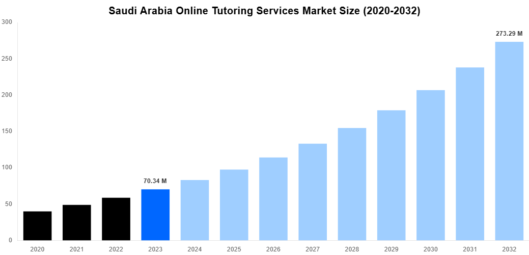 Saudi Arabia Online Tutoring Services Market Overview