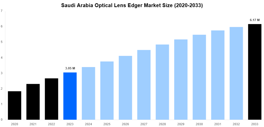 Saudi Arabia Optical Lens Edger Market Overview