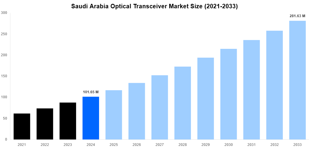 Saudi Arabia Optical Transceiver Market Overview