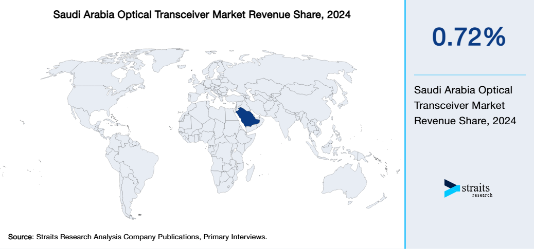 Saudi Arabia Optical Transceiver Market Revenue Share 2024
