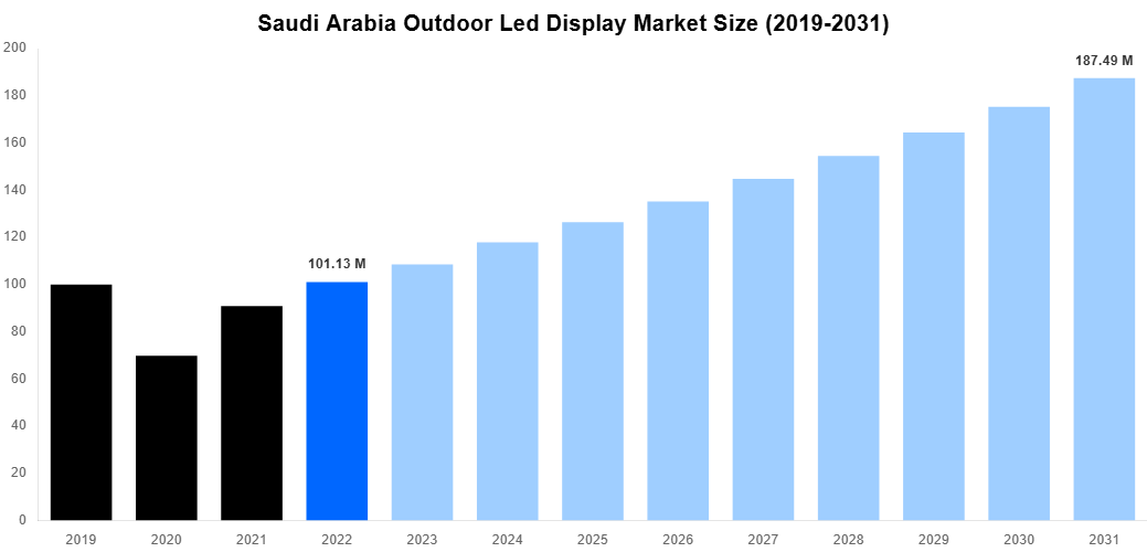 Saudi Arabia Outdoor Led Display Market Overview
