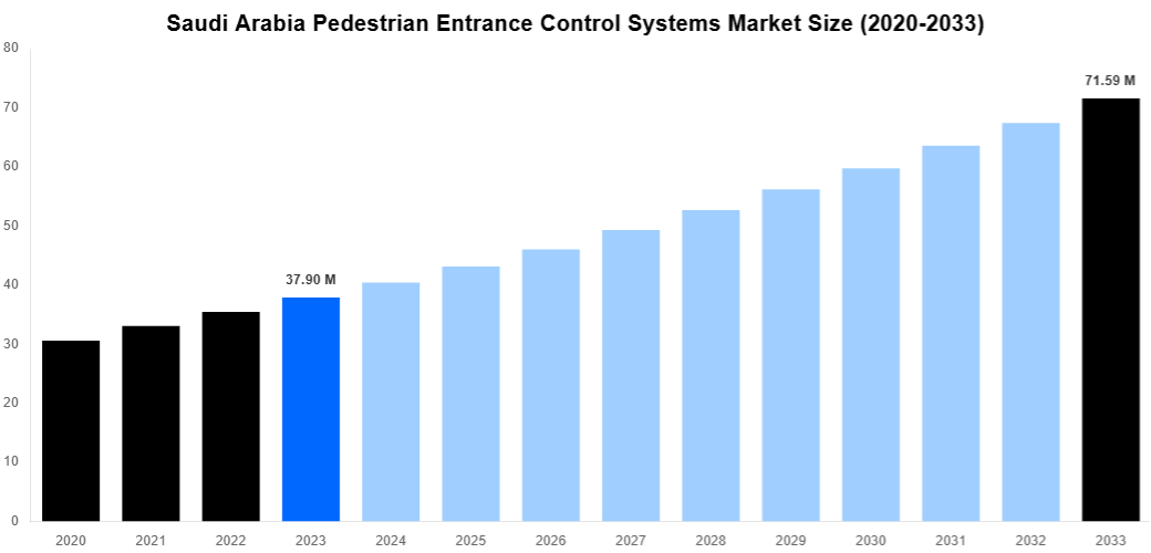 Saudi Arabia Pedestrian Entrance Control Systems Market Overview