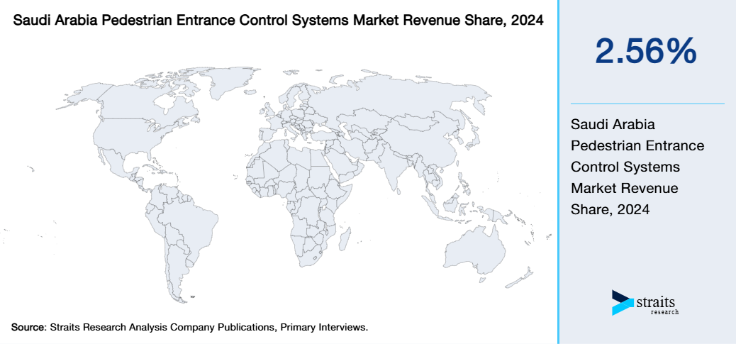 Saudi Arabia Pedestrian Entrance Control Systems Market Revenue Share 2024