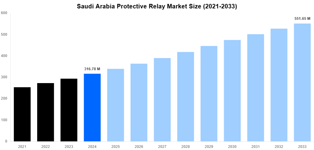 Saudi Arabia Protective Relay Market Overview
