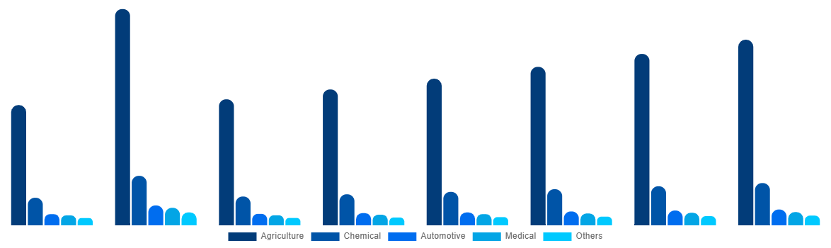 Saudi Arabia Urea Market By End-use 2028