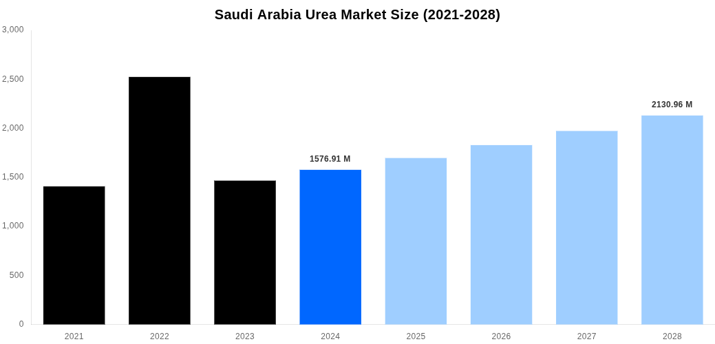 Saudi Arabia Urea Market Overview
