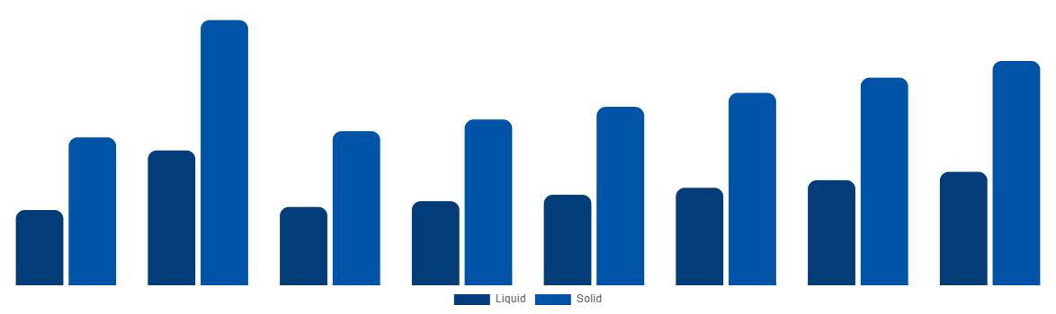 Saudi Arabia Urea Market By Type 2028