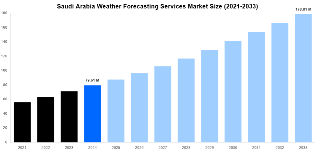 Saudi Arabia Weather Forecasting Services Market Overview