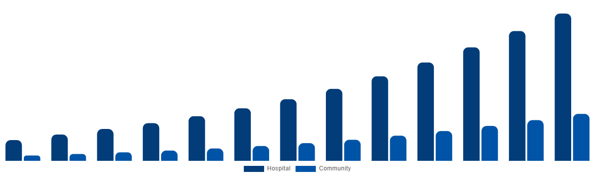 South Africa Air Ambulance Market By By Application 2032