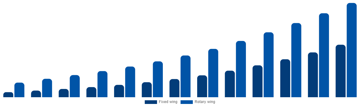 South Africa Air Ambulance Market By By Type 2032