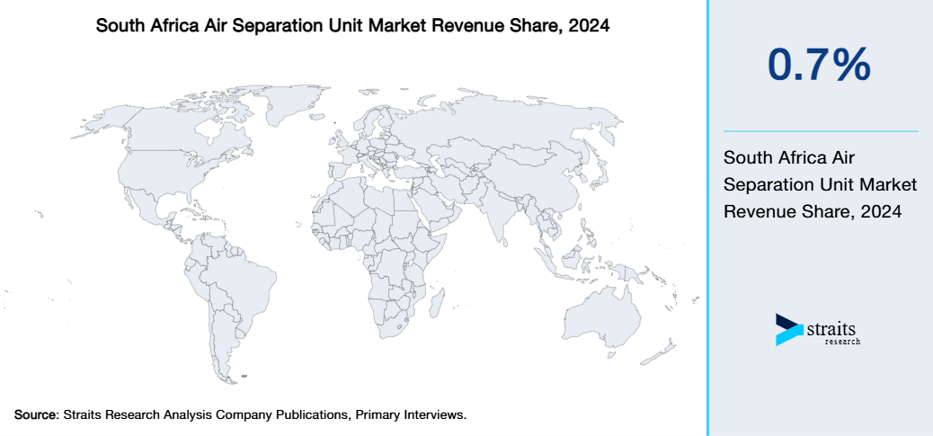 South Africa Air Separation Unit Market Revenue Share 2024