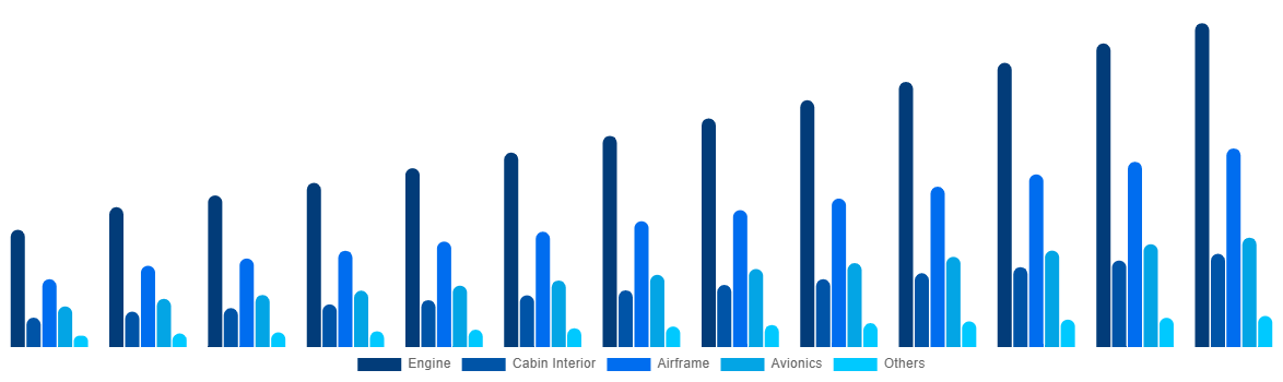 South Africa Aircraft Maintenance, Repair and Overhaul Market By Aircraft Division 2032