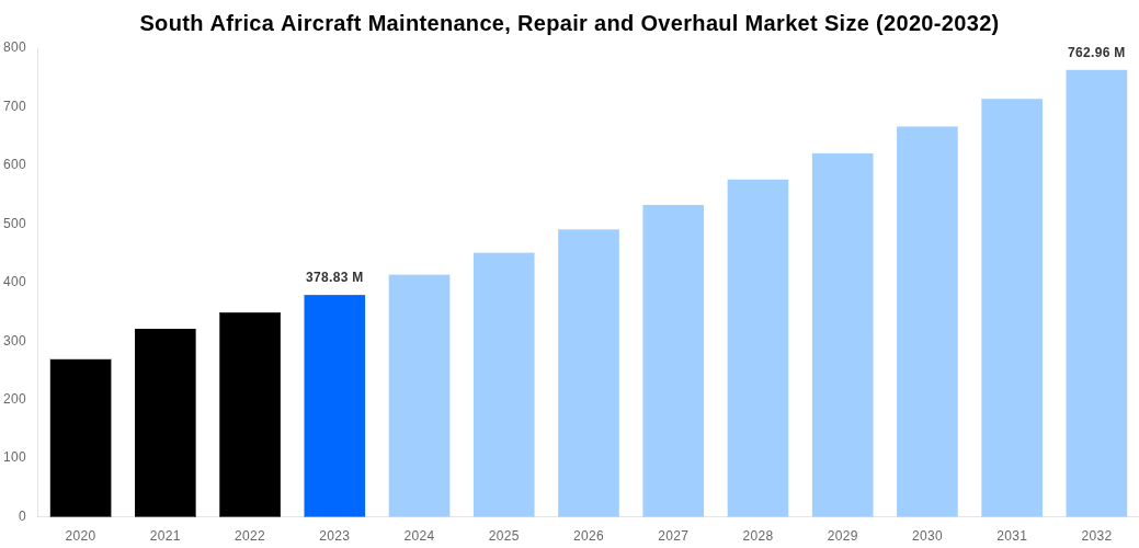 South Africa Aircraft Maintenance, Repair and Overhaul Market Overview